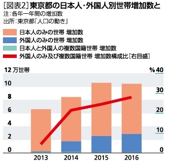 図表２：東京都の日本人・外国人別世帯増加数