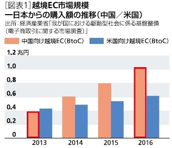 図表１：越境ＥＣ市場規模－日本からの購入額の推移（中国／米国）