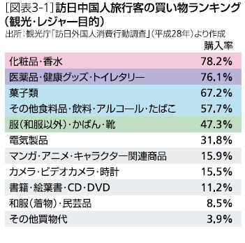 図表３－１：訪日中国人旅行客の買い物ランキング（観光・レジャー目的）