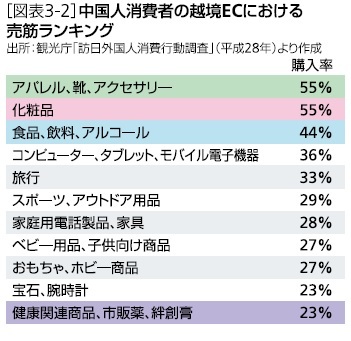 図表３－２：中国人消費者の越境ＥＣにおける売筋ランキング