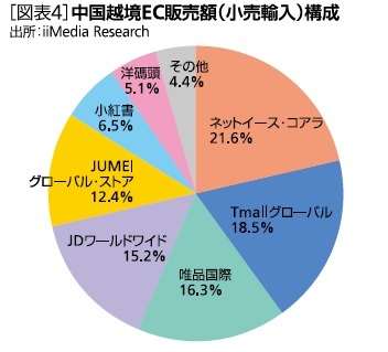 図表４：中国越境ＥＣ販売額構成