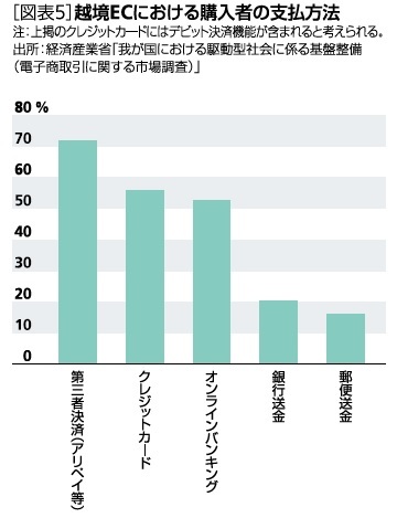 図表５：越境ＥＣにおける購入者の支払方法