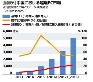 図表６：中国における越境ＥＣ市場