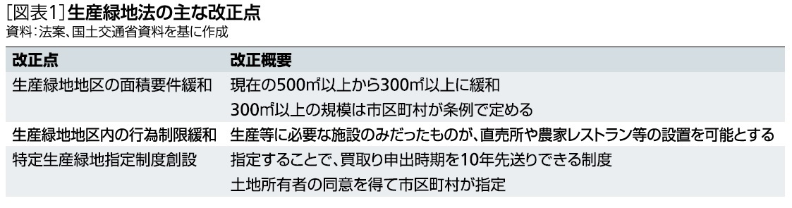 図表１：生産緑地法の主な改正点