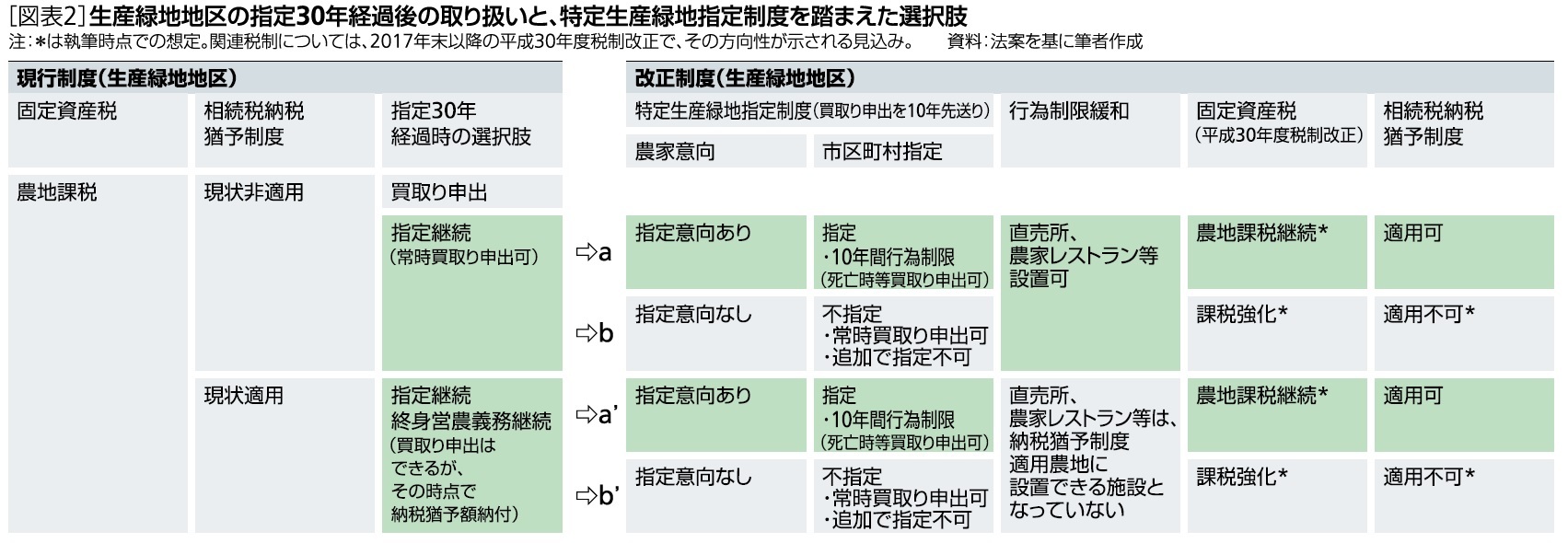 図表２：生産緑地地区の指定３０年経過後の取り扱いと、特定生産緑地指定制度を踏まえた選択肢