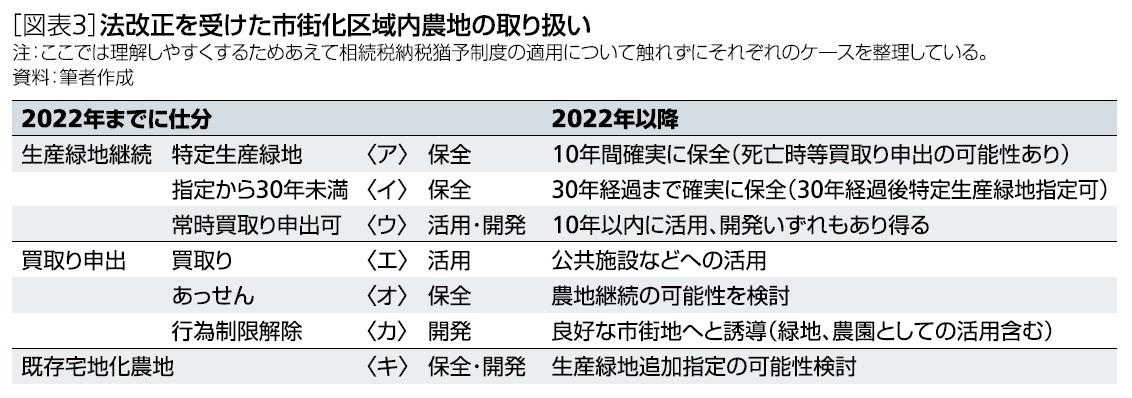 図表３：法改正を受けた市街化区域内農地の取り扱い