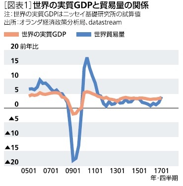 図表１：世界の実質ＧＤＰと貿易量の関係