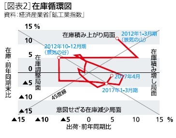 図表2:在庫循環図