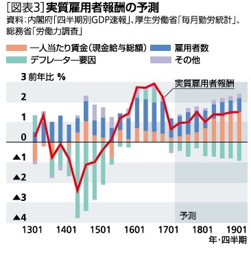 図表３：実質雇用者報酬の予測