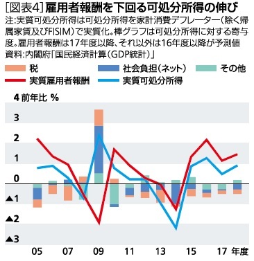 図表４：雇用者報酬を下回る可処分所得の伸び