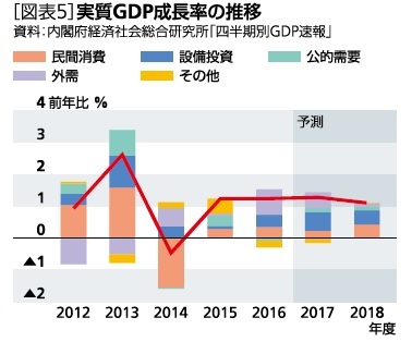 図表５：実質ＧＤＰ成長率の推移