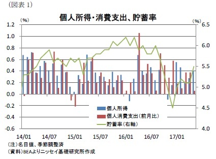 (図表1)個人所得・消費支出、貯蓄率