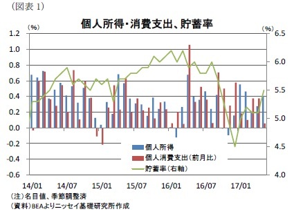 （図表1）個人所得・消費支出、貯蓄率