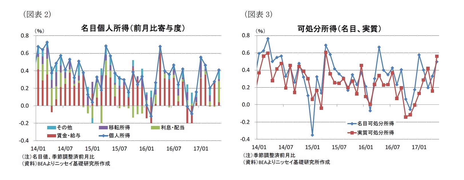 （図表2）名目個人所得（前月比寄与度）/（図表3）可処分所得（名目、実質）