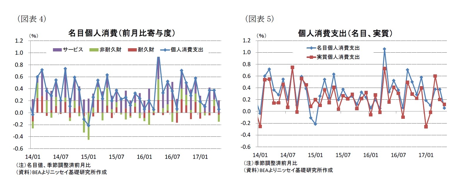 （図表4）名目個人消費（前月比寄与度）/（図表5）個人消費支出（名目、実質）