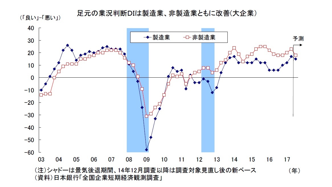 足元の業況判断ＤＩは製造業、非製造業ともに改善(大企業）