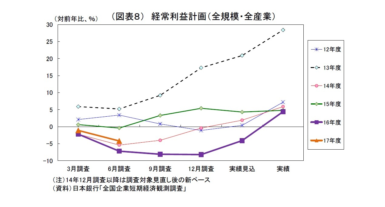 (図表8) 経常利益計画(全規模・全産業)
