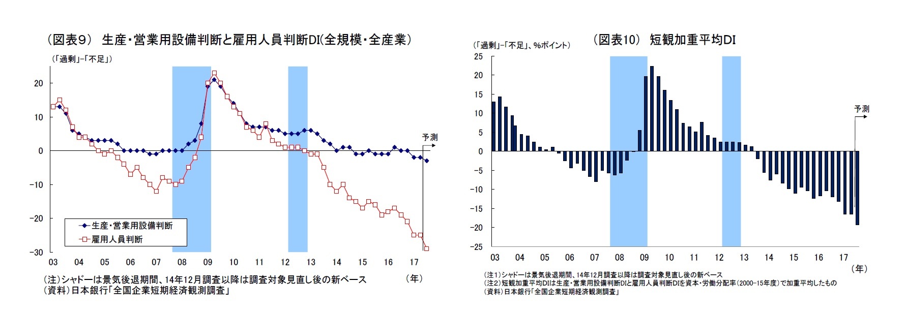 （図表９） 生産・営業用設備判断と雇用人員判断DI(全規模・全産業）/（図表10） 短観加重平均ＤＩ