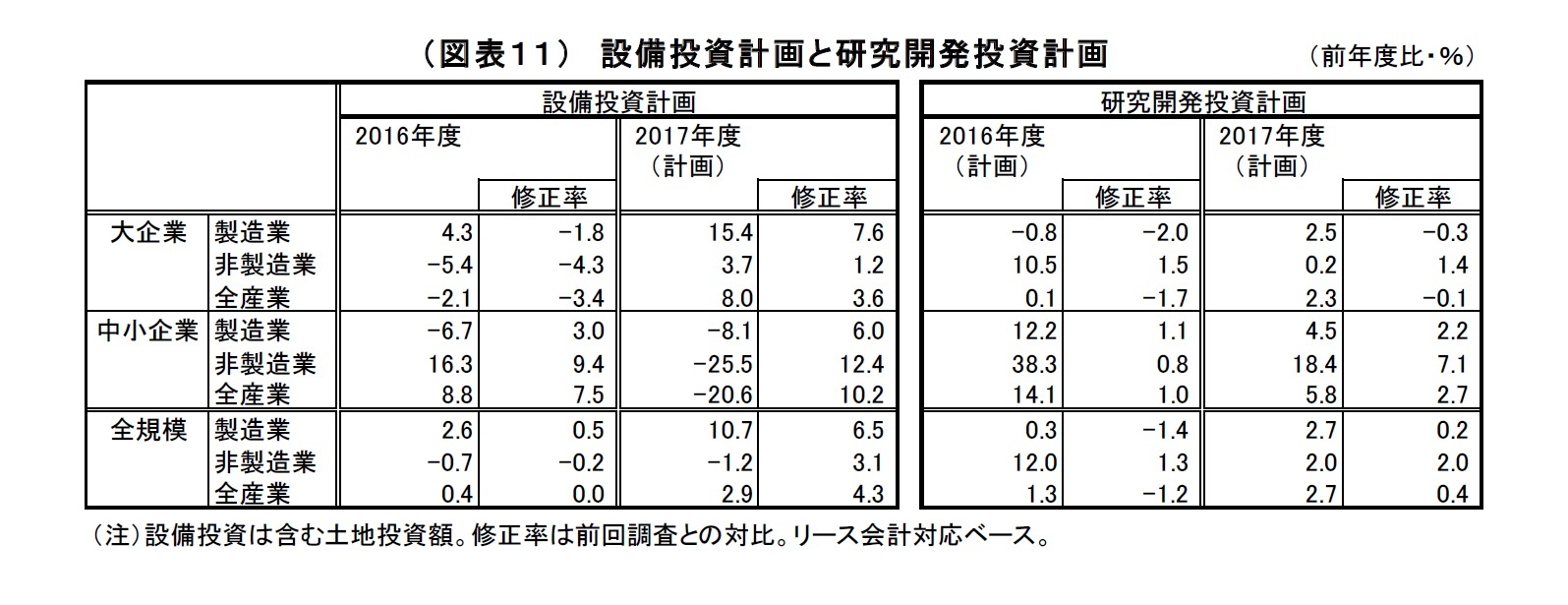 （図表１１）設備投資計画と研究開発投資計画