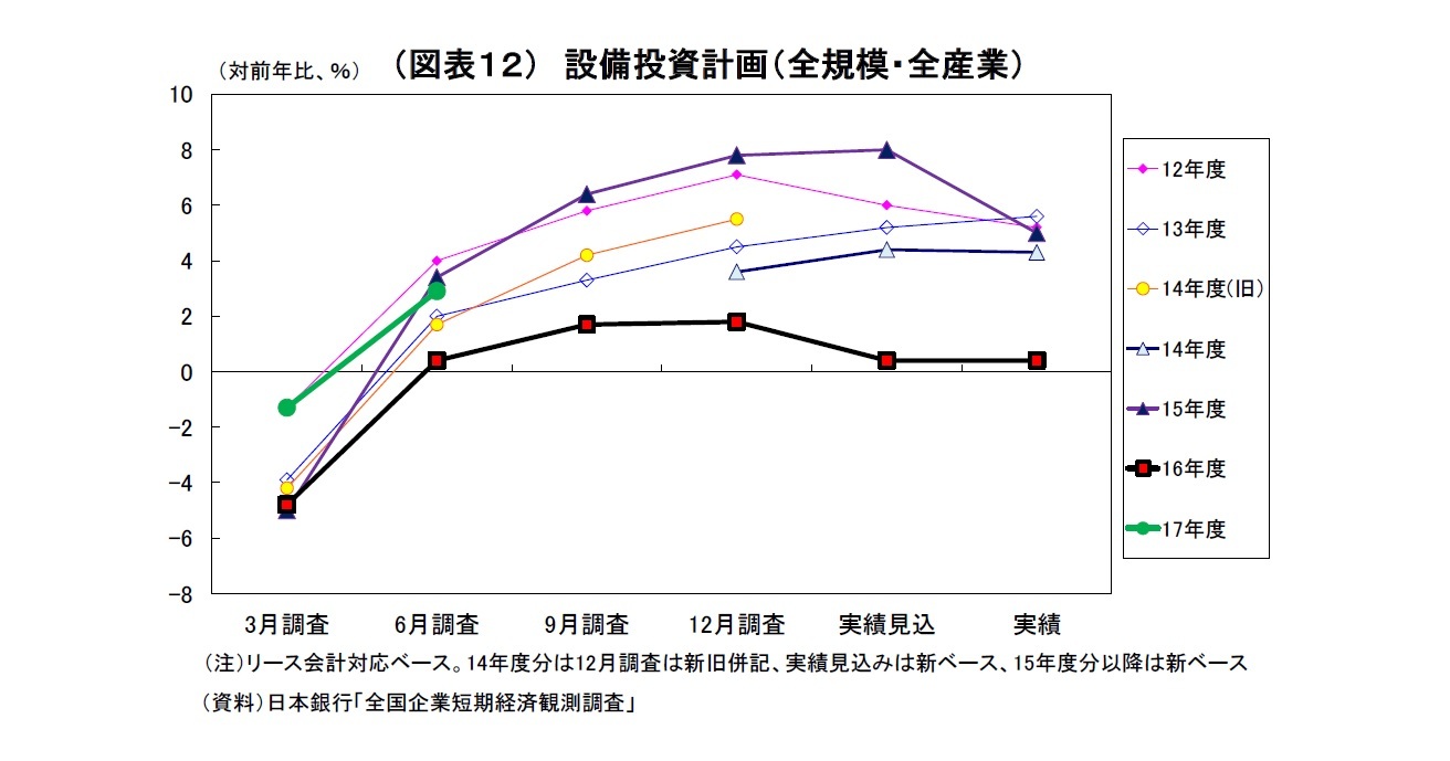 （図表１２） 設備投資計画（全規模・全産業）