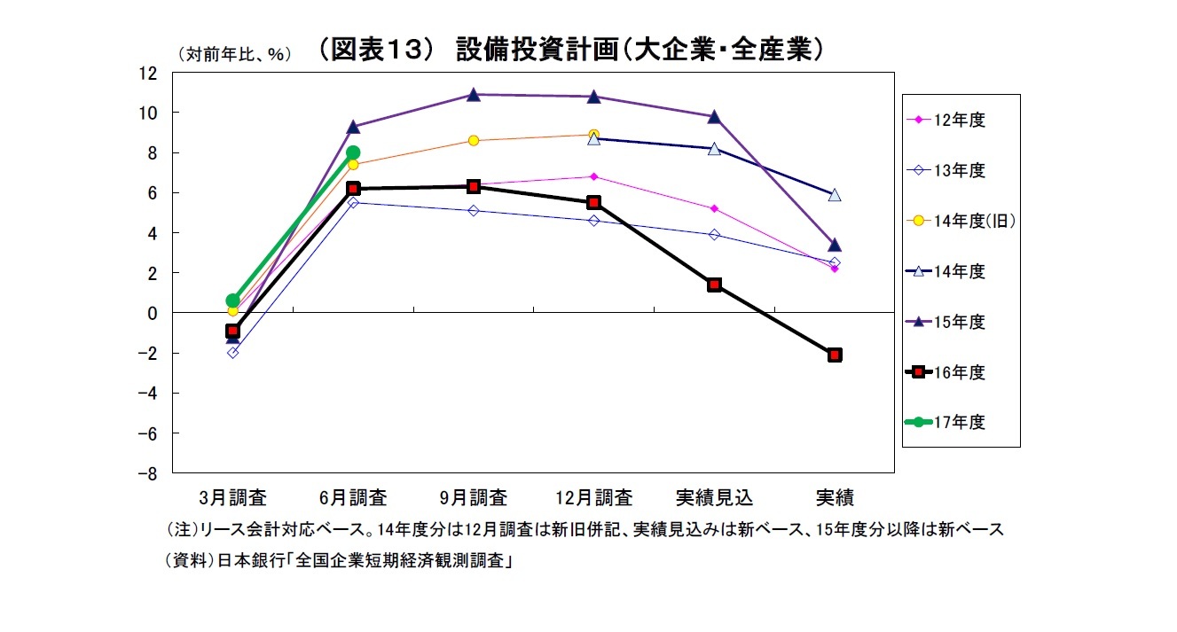 （図表１３） 設備投資計画（大企業・全産業）