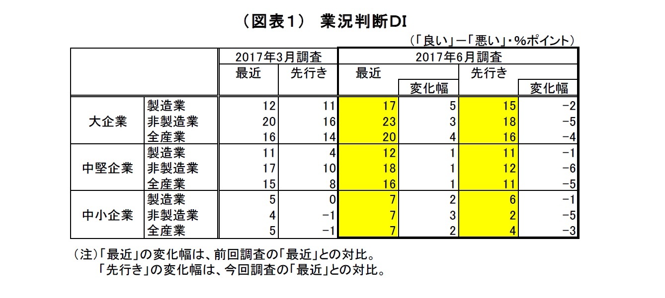 （図表１）　業況判断ＤＩ