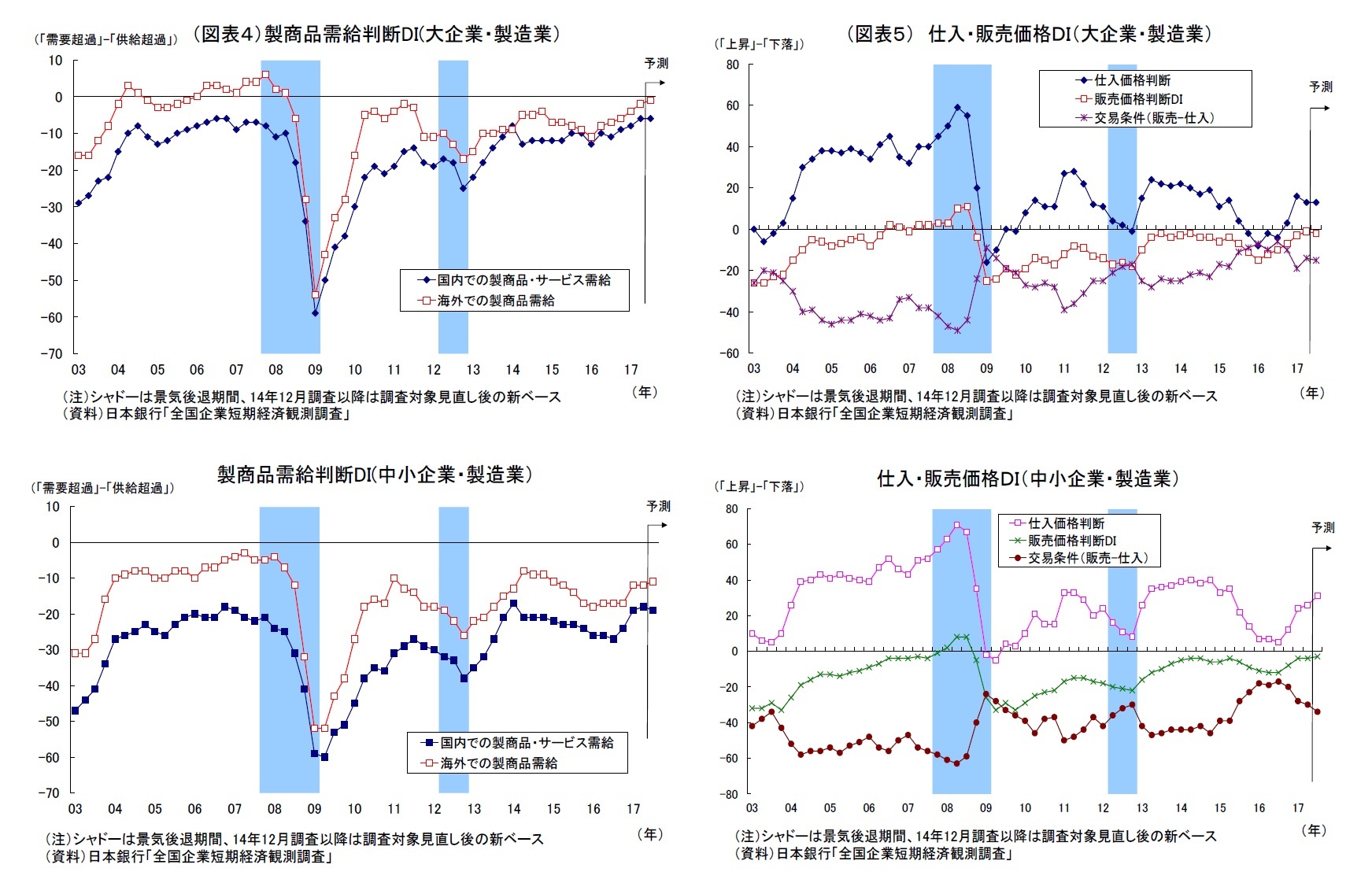 (図表4)製商品需給判断DI(大企業・製造業)・製商品需給判断DI(中小企業・製造業)/(図表5) 仕入・販売価格DI(大企業・製造業)・仕入・販売価格DI(中小企業・製造業)
