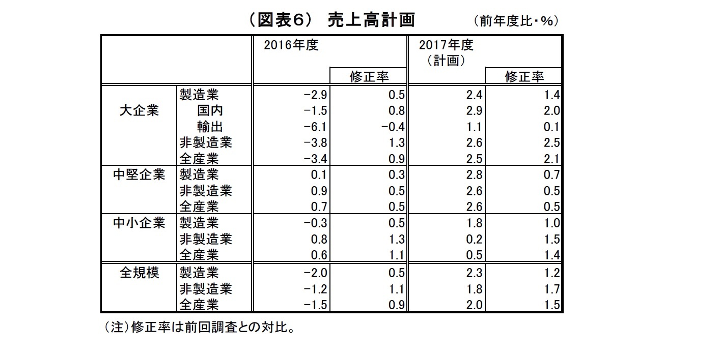 （図表６）売上高計画