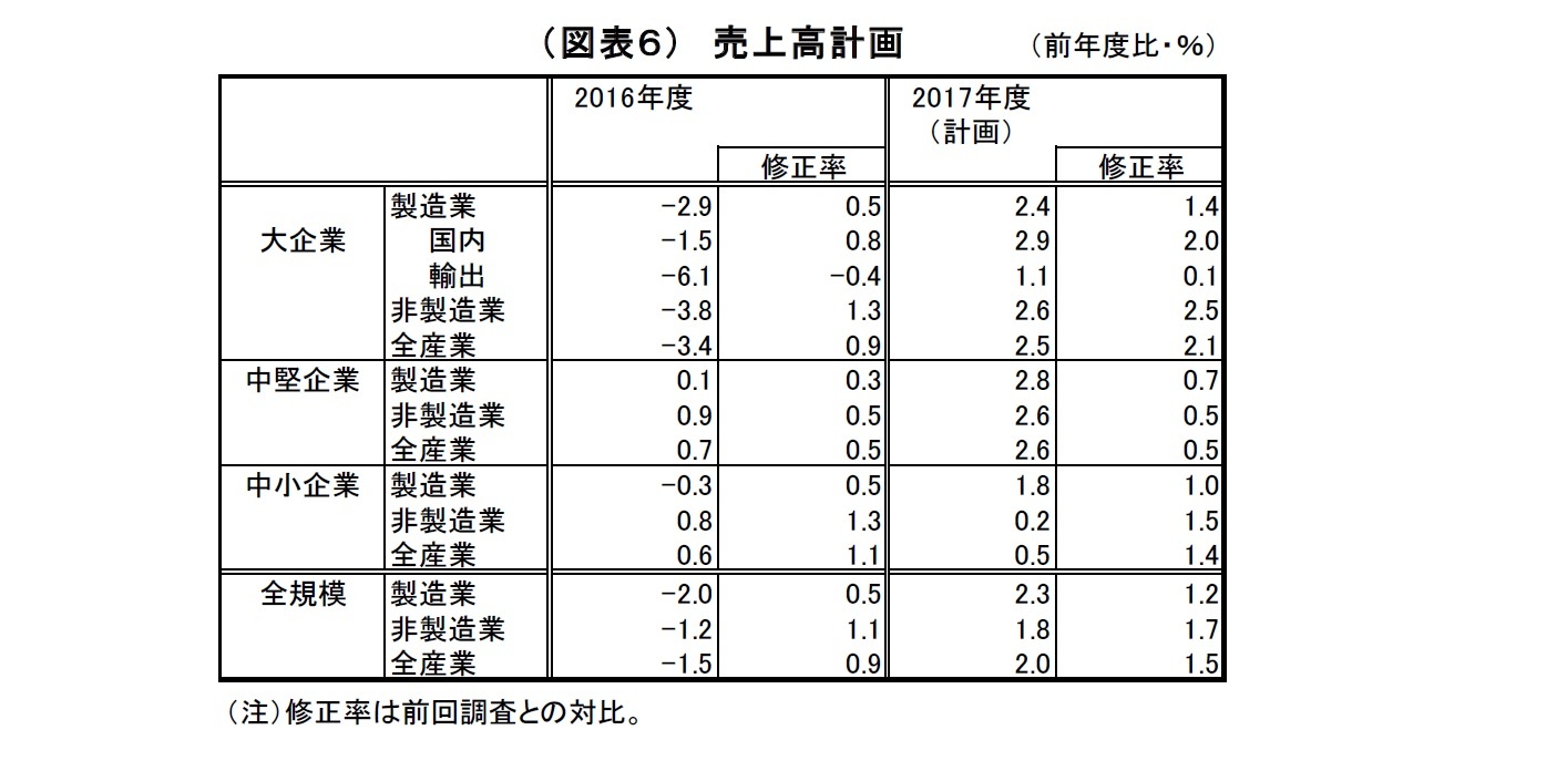 (図表6)売上高計画