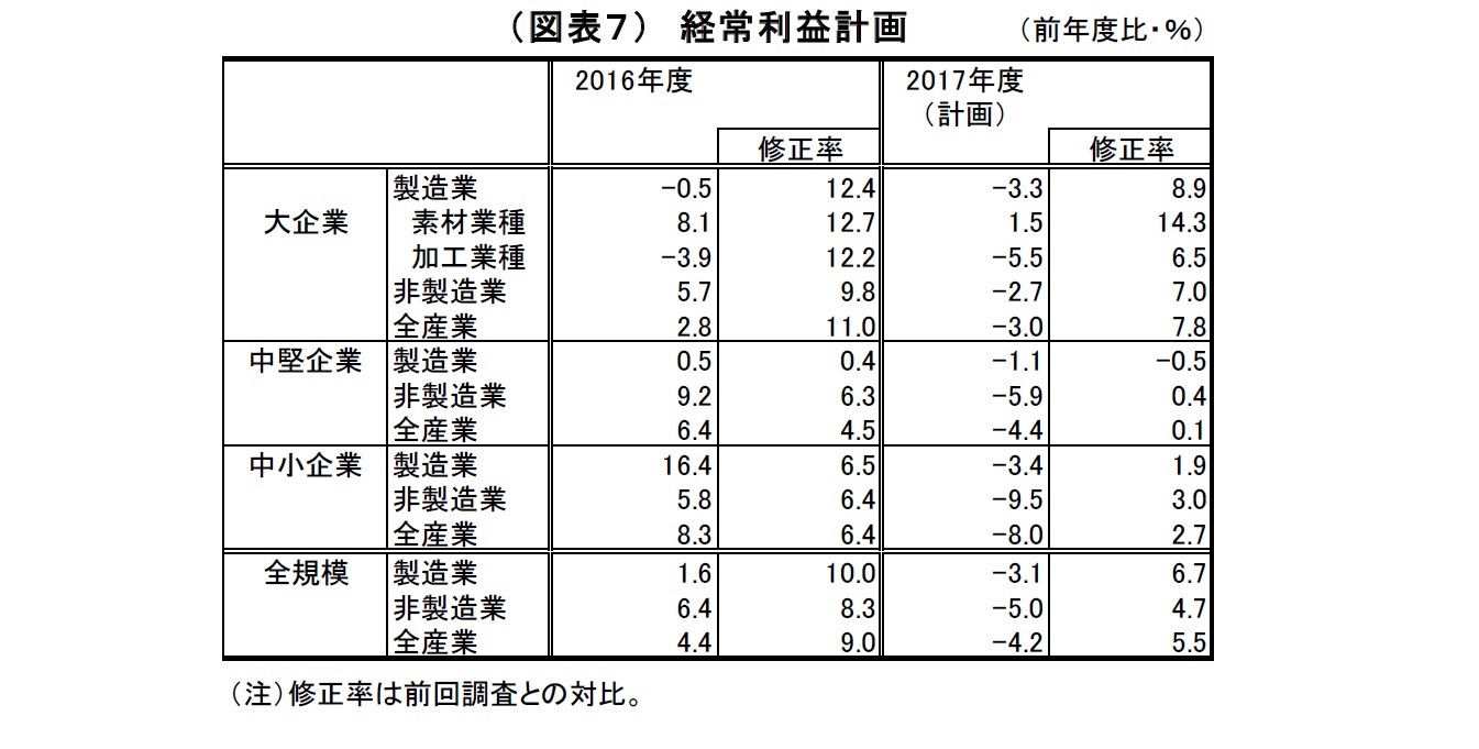 （図表７）経常利益計画