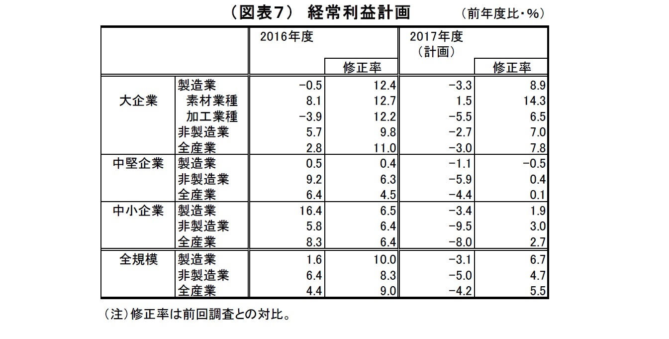 (図表7)経常利益計画