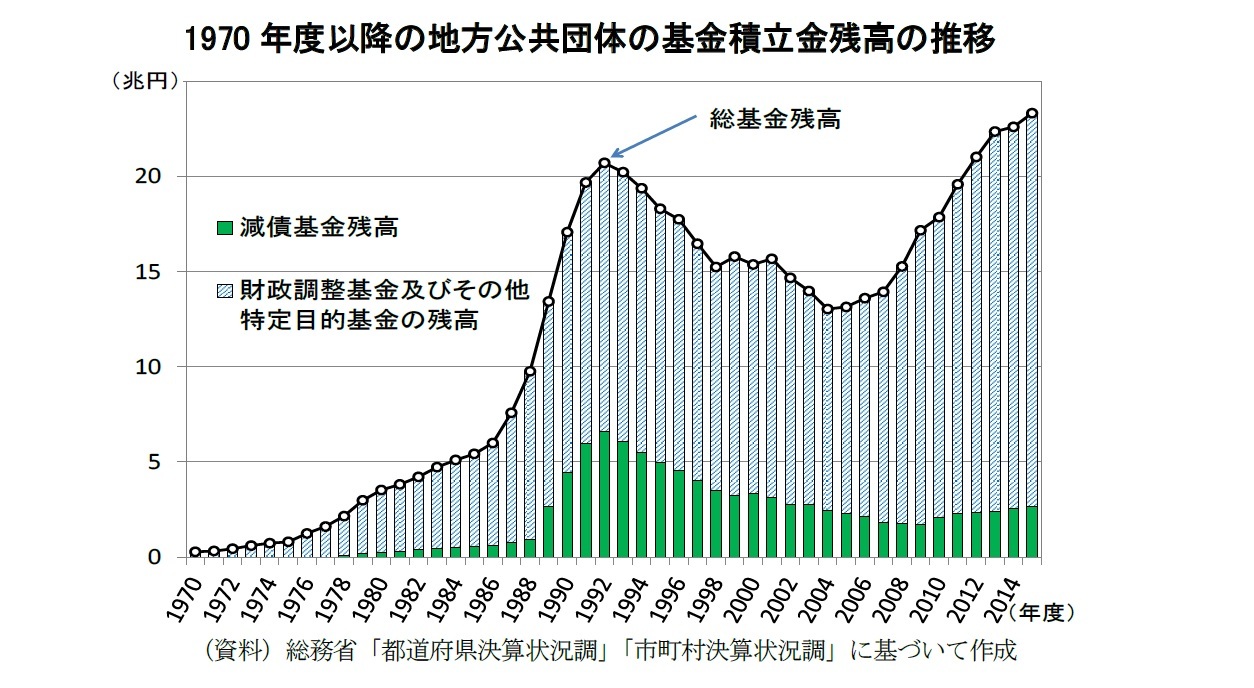 1970年度以降の地方公共団体の基金積立金残高の推移