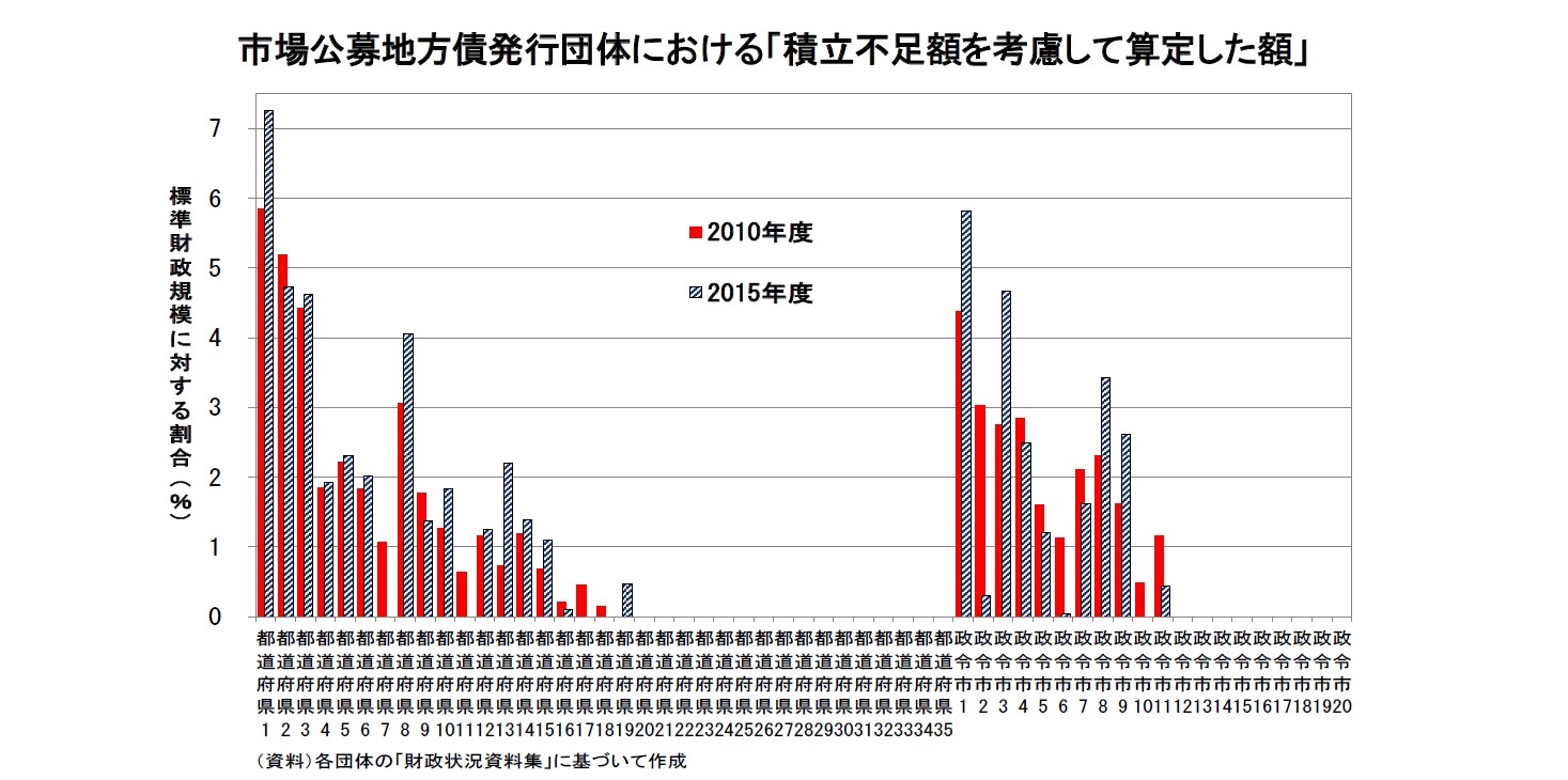 市場公募地方債発行団体における「積立不足額を考慮して算定した額」