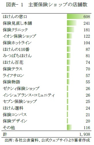 図表- 1 主要保険ショップの店舗数