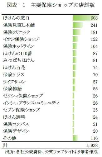 図表- 1　主要保険ショップの店舗数