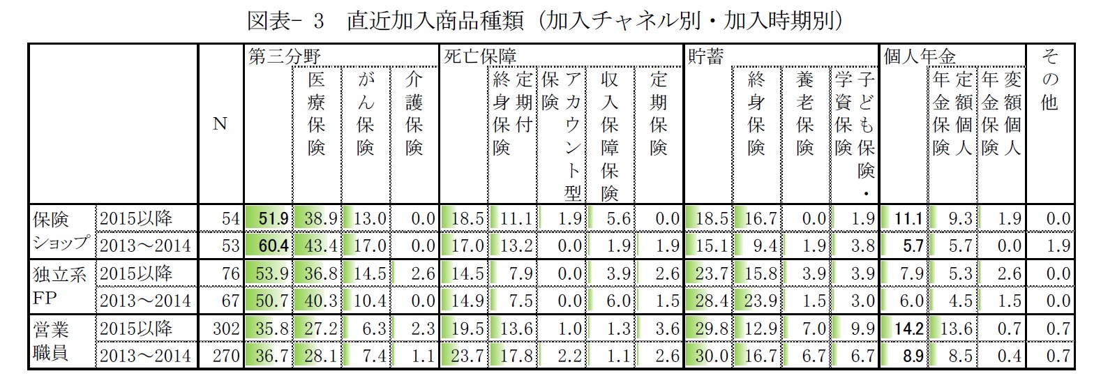 図表- 3　直近加入商品種類（加入チャネル別・加入時期別）