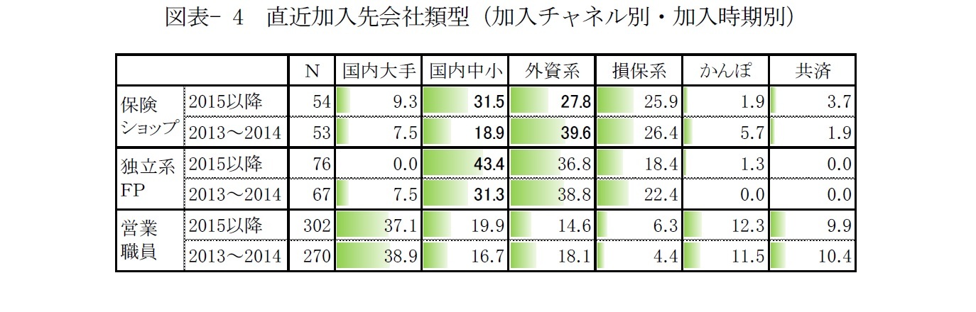 図表- 4　直近加入先会社類型（加入チャネル別・加入時期別）