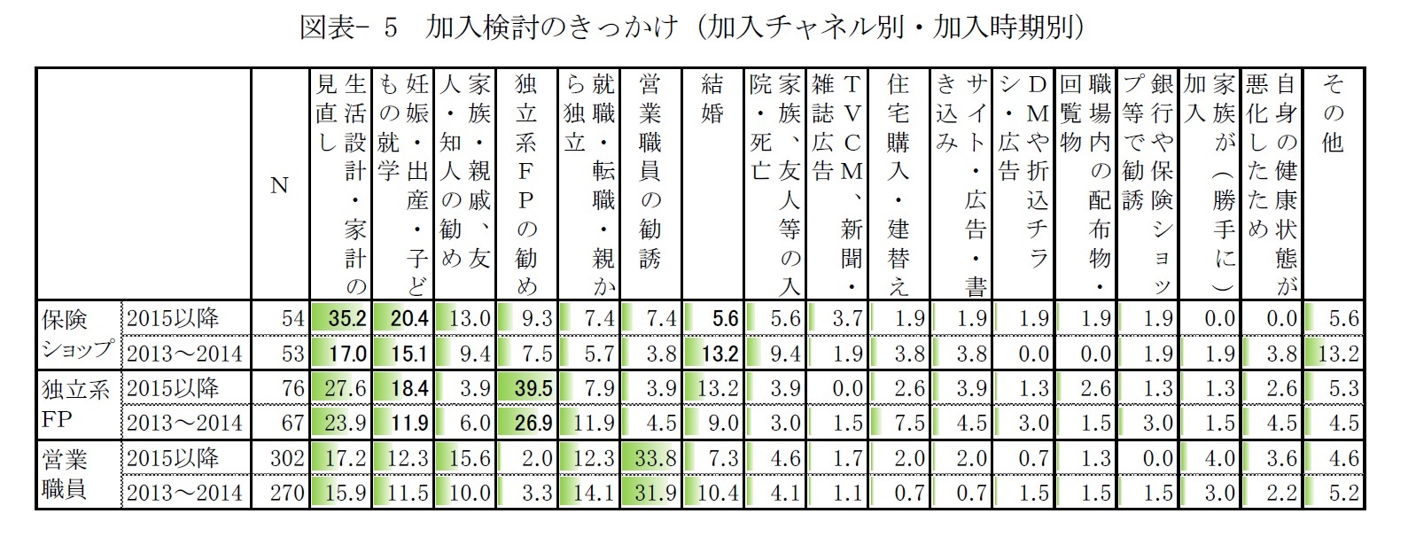 図表- 5　加入検討のきっかけ（加入チャネル別・加入時期別）