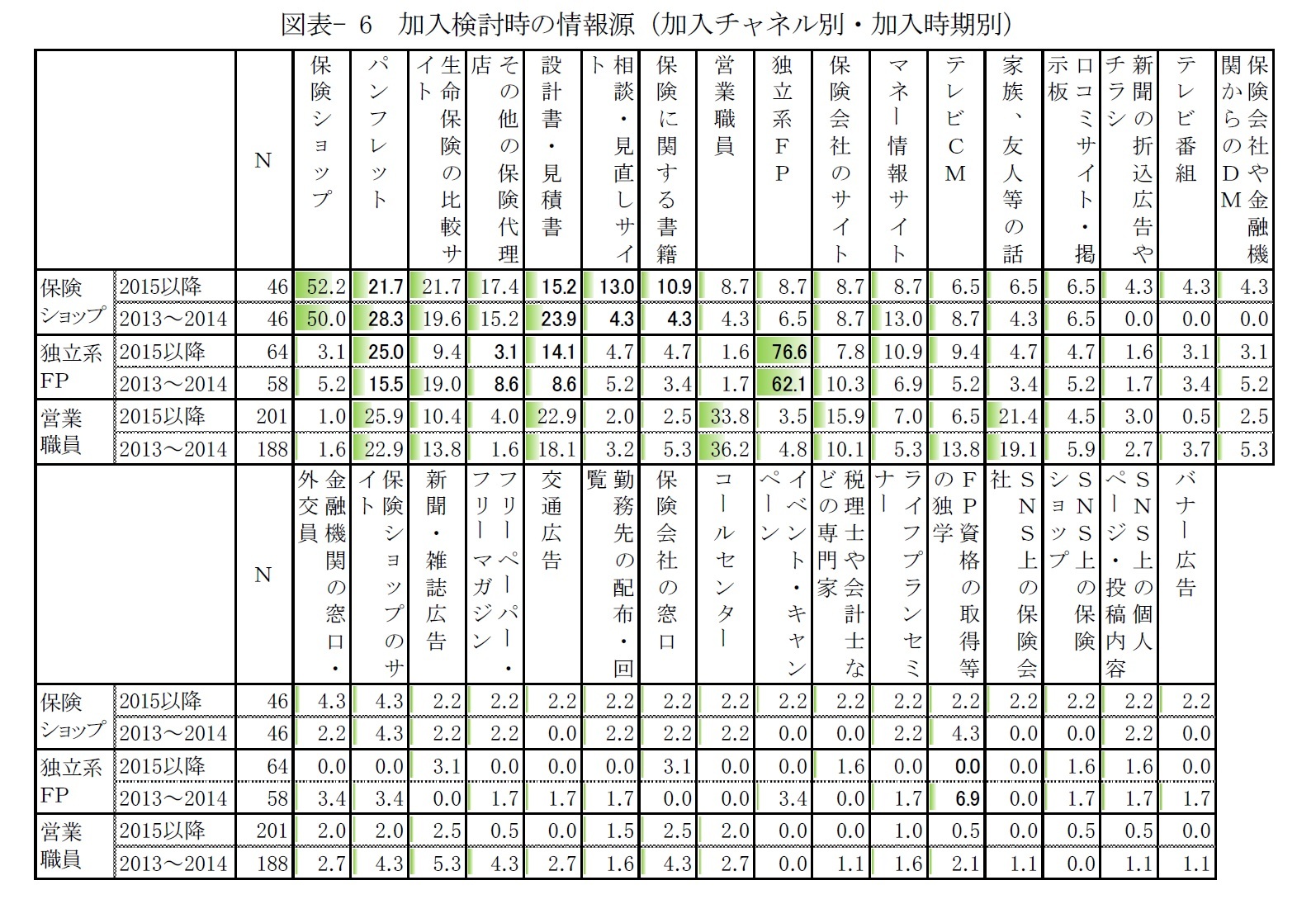 図表- 6　加入検討時の情報源（加入チャネル別・加入時期別）