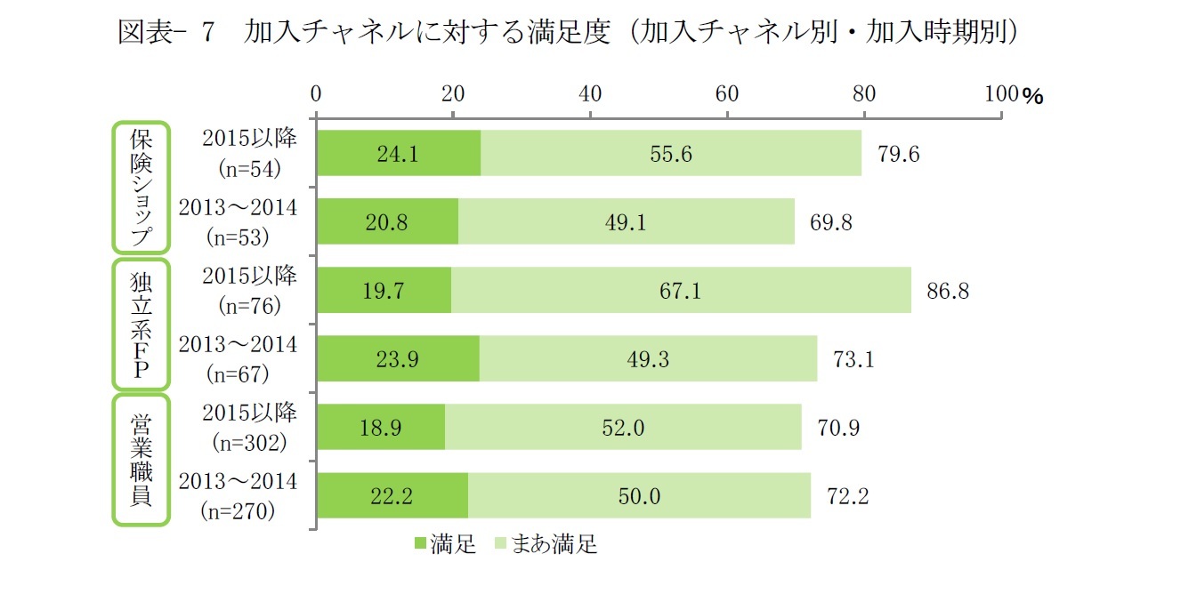 図表- 7　加入チャネルに対する満足度（加入チャネル別・加入時期別）