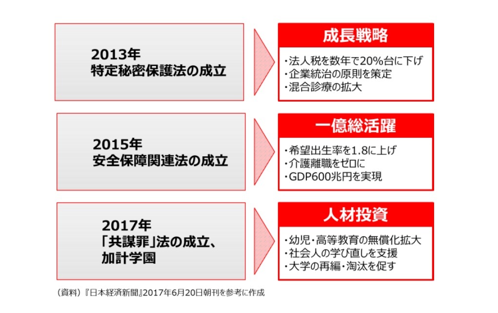 成長戦略→一億総活躍→人材投資