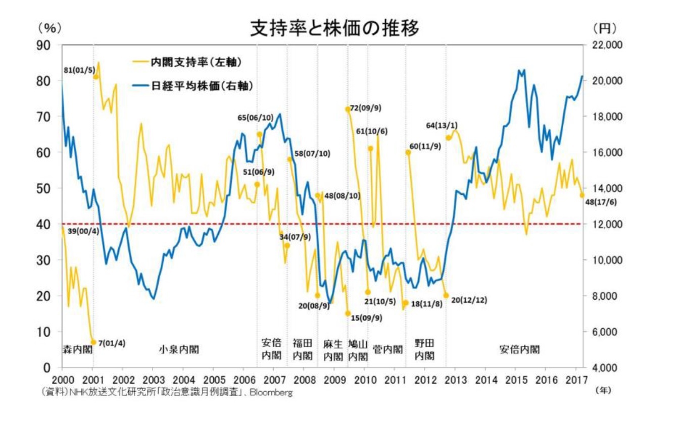 支持率と株価の推移