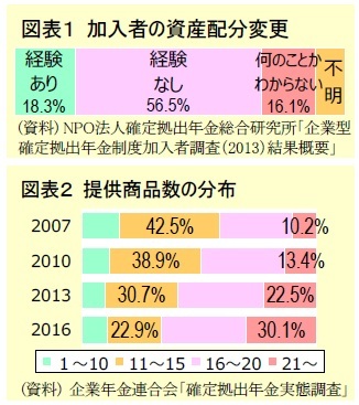図表1 加入者の資産配分変更/図表2 提供商品数の分布