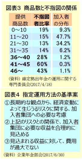 図表３ 商品数と不指図の関係/図表４ 指定運用方法の基準案