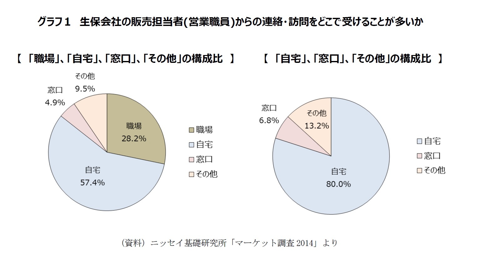 グラフ１　生保会社の販売担当者(営業職員)からの連絡・訪問をどこで受けることが多いか