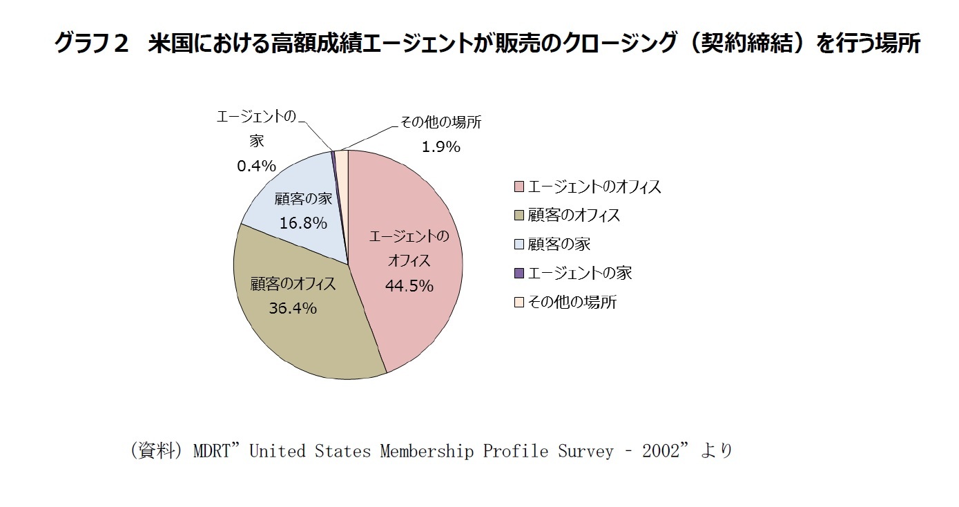 グラフ2 米国における高額成績エージェントが販売のクロージング(契約締結)を行う場所