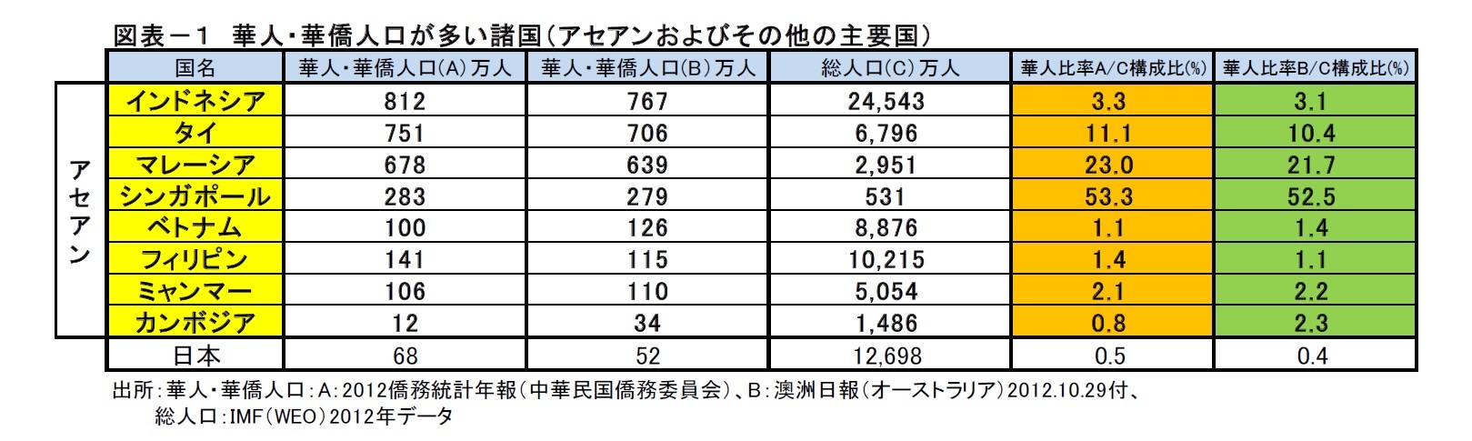 図表－１　華人・華僑人口が多い諸国（アセアンおよびその他の主要国）