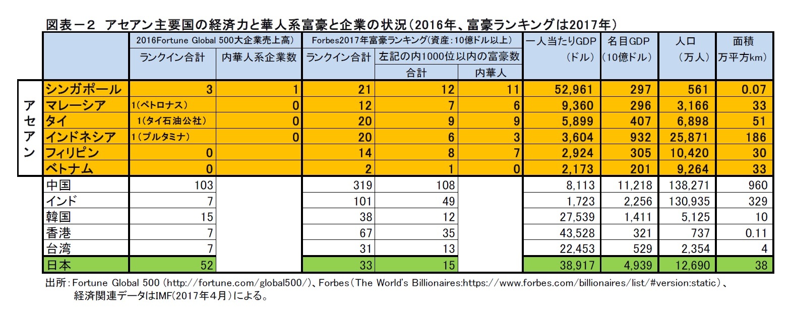 図表－２　アセアン主要国の経済力と華人系富豪と企業の状況（2016年、富豪ランキングは2017年）