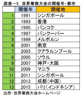 図表－5 　世界華商大会の開催年・都市