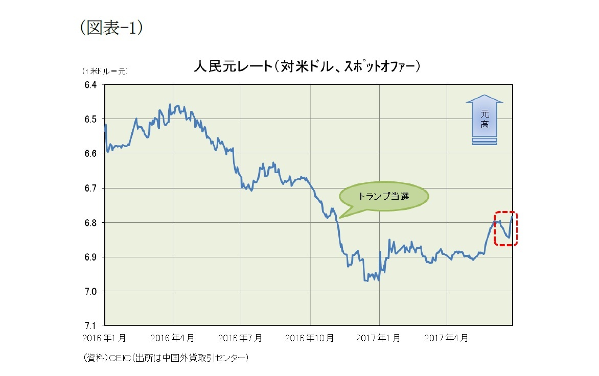 （図表-1）人民元レート(対米ドル、スポットオファー)
